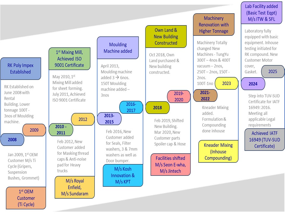 Company Milestones