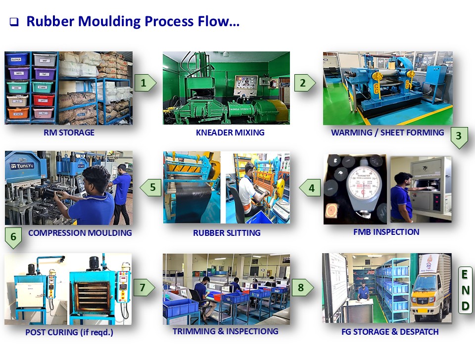 Process Flow